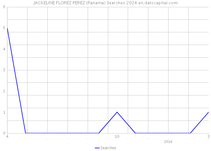 JACKELINE FLOREZ PEREZ (Panama) Searches 2024 