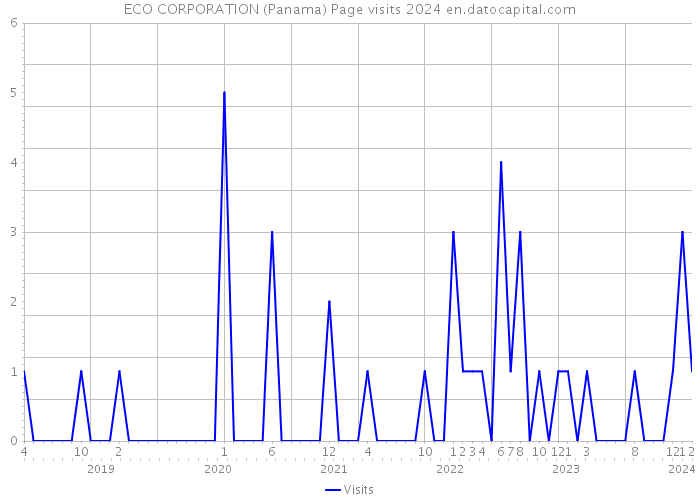 ECO CORPORATION (Panama) Page visits 2024 