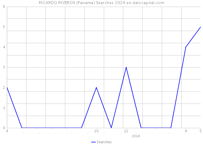 RICARDO RIVEROS (Panama) Searches 2024 