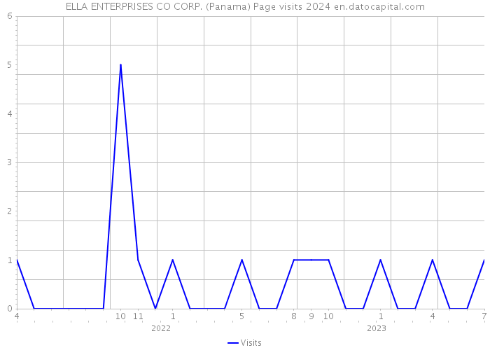 ELLA ENTERPRISES CO CORP. (Panama) Page visits 2024 