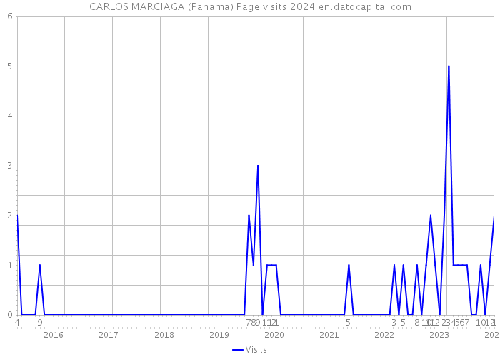 CARLOS MARCIAGA (Panama) Page visits 2024 