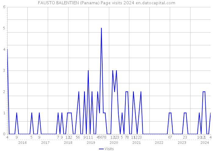 FAUSTO BALENTIEN (Panama) Page visits 2024 