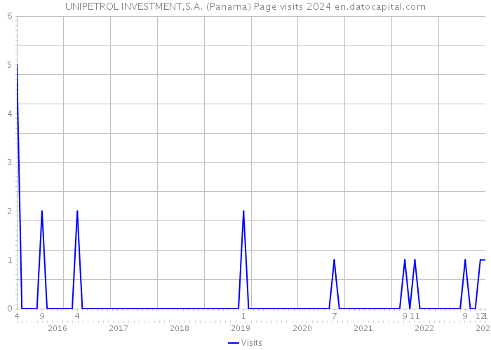 UNIPETROL INVESTMENT,S.A. (Panama) Page visits 2024 