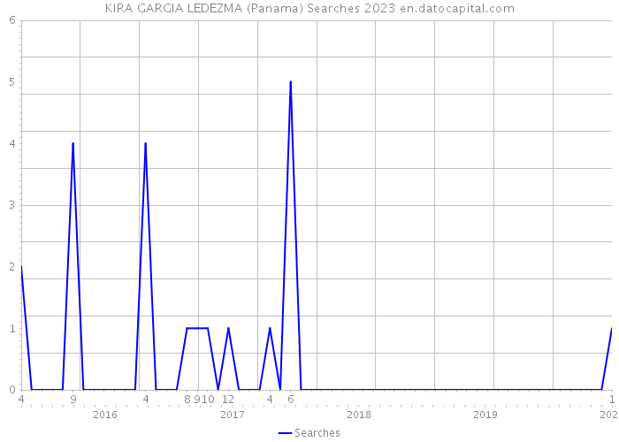 KIRA GARGIA LEDEZMA (Panama) Searches 2023 