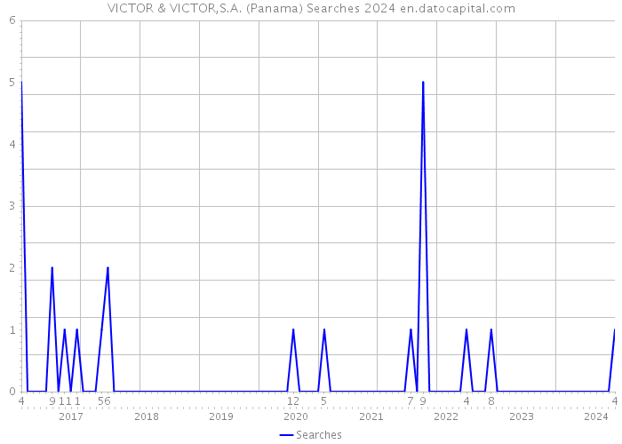 VICTOR & VICTOR,S.A. (Panama) Searches 2024 