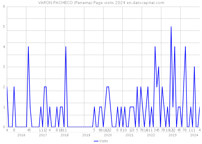 VARON PACHECO (Panama) Page visits 2024 