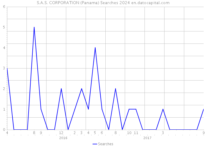 S.A.S. CORPORATION (Panama) Searches 2024 