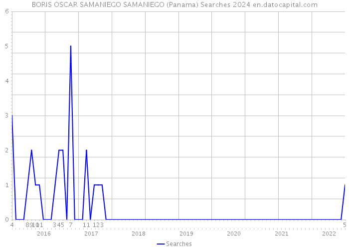 BORIS OSCAR SAMANIEGO SAMANIEGO (Panama) Searches 2024 