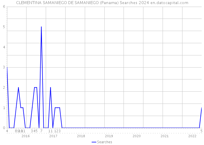 CLEMENTINA SAMANIEGO DE SAMANIEGO (Panama) Searches 2024 