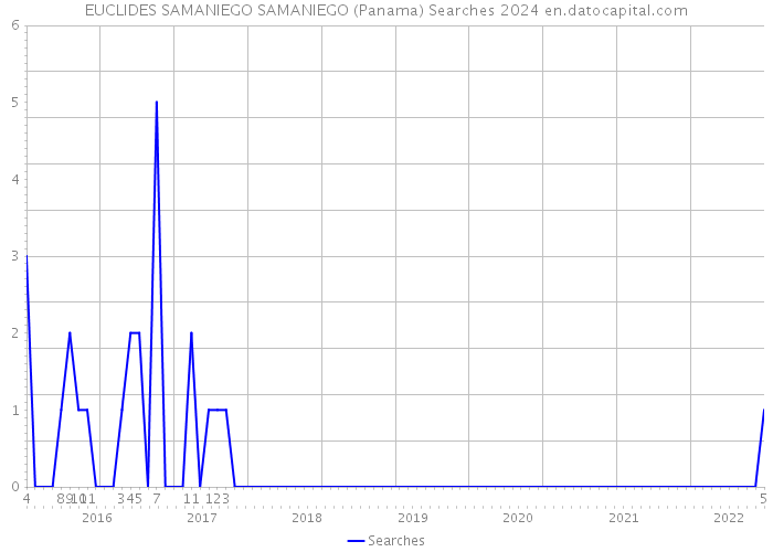EUCLIDES SAMANIEGO SAMANIEGO (Panama) Searches 2024 