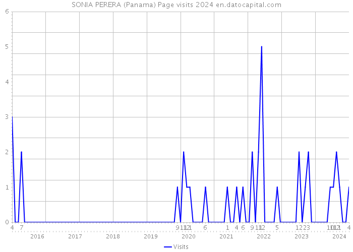 SONIA PERERA (Panama) Page visits 2024 