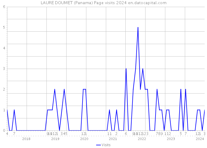 LAURE DOUMET (Panama) Page visits 2024 