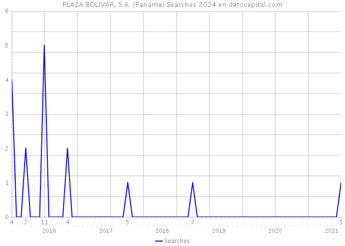PLAZA BOLIVAR, S.A. (Panama) Searches 2024 