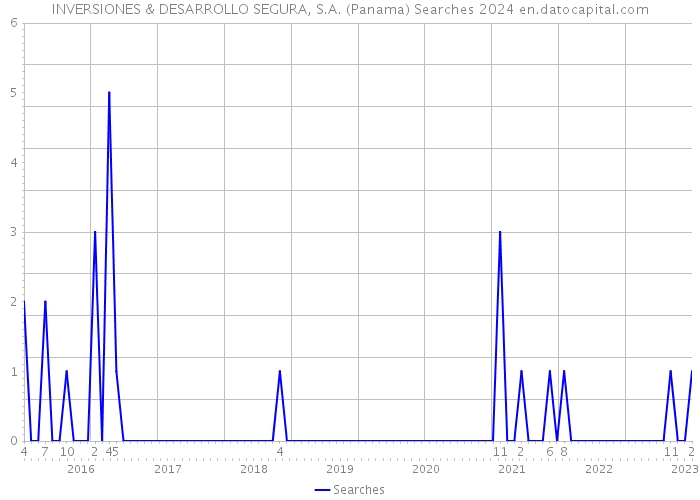 INVERSIONES & DESARROLLO SEGURA, S.A. (Panama) Searches 2024 