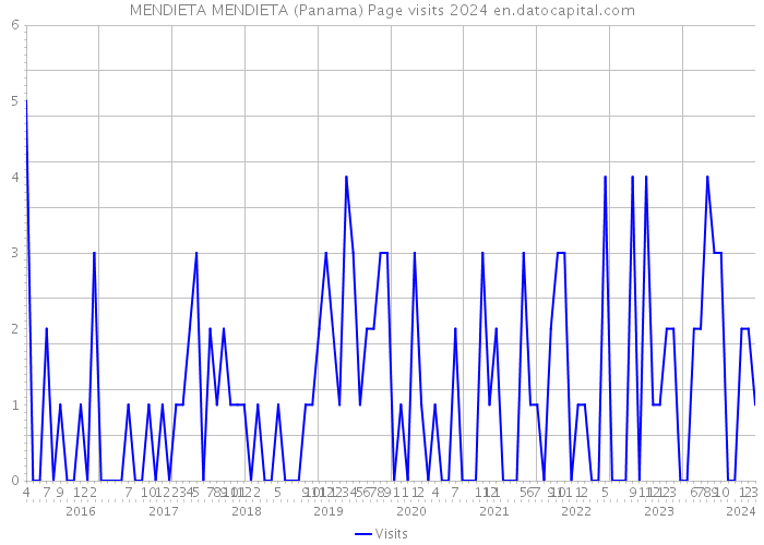 MENDIETA MENDIETA (Panama) Page visits 2024 