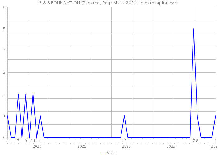B & B FOUNDATION (Panama) Page visits 2024 