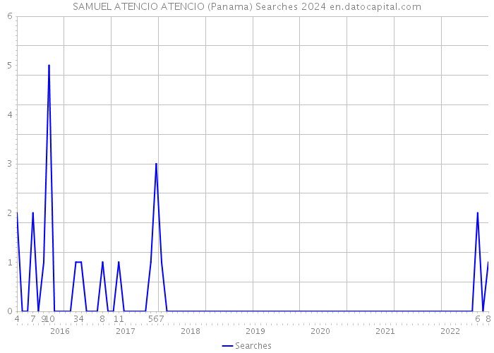SAMUEL ATENCIO ATENCIO (Panama) Searches 2024 