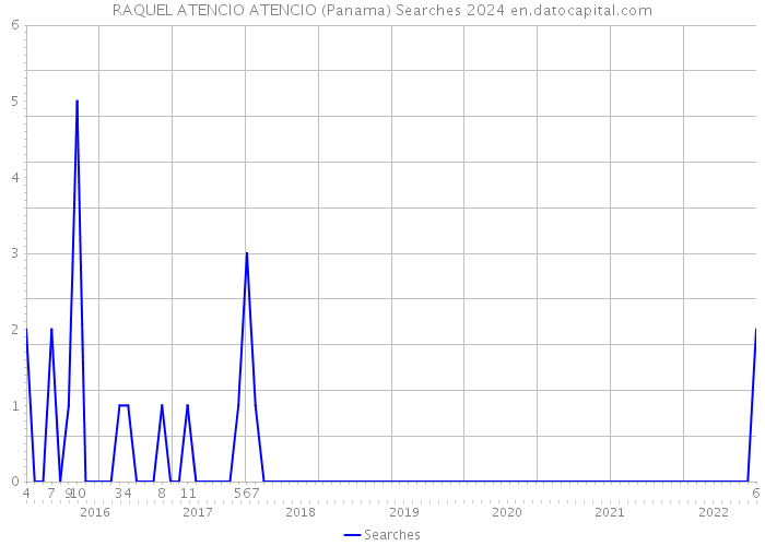 RAQUEL ATENCIO ATENCIO (Panama) Searches 2024 