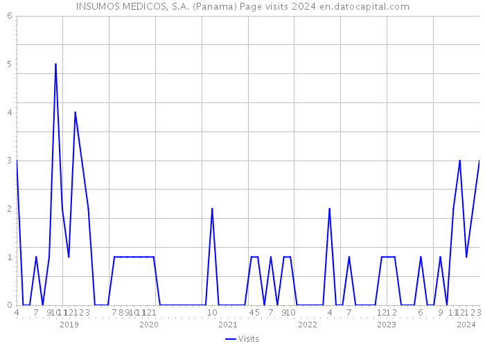 INSUMOS MEDICOS, S.A. (Panama) Page visits 2024 