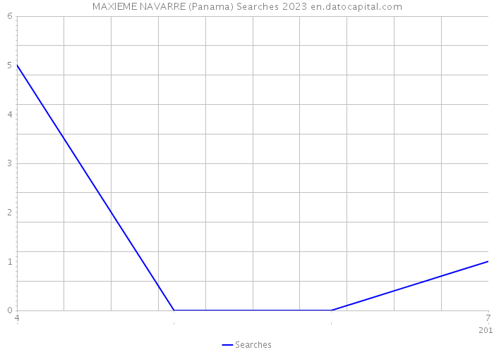 MAXIEME NAVARRE (Panama) Searches 2023 