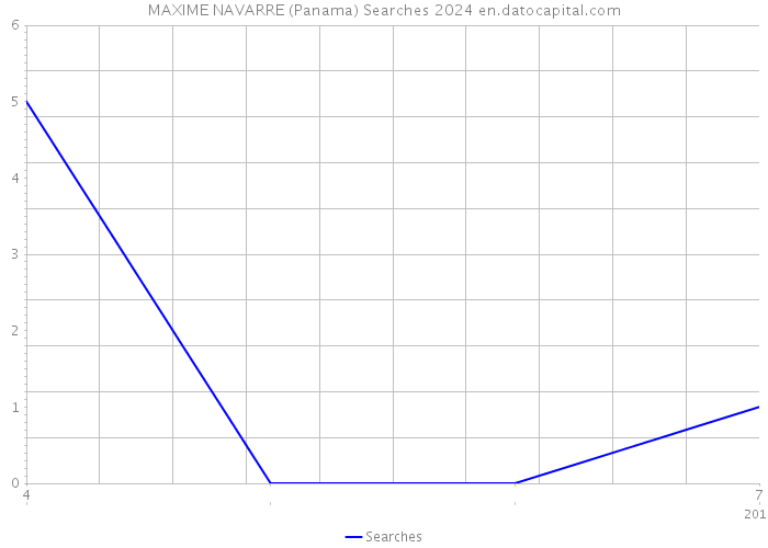 MAXIME NAVARRE (Panama) Searches 2024 
