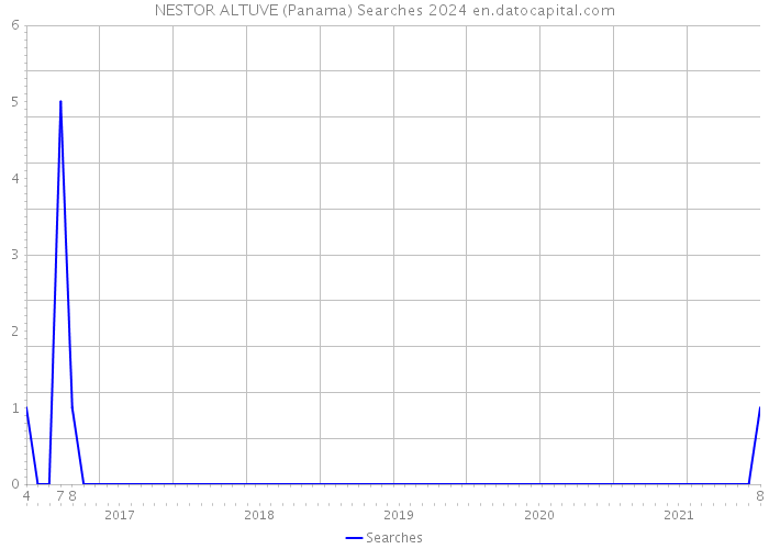 NESTOR ALTUVE (Panama) Searches 2024 