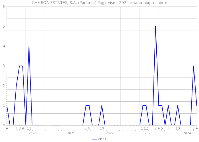 GAMBOA ESTATES, S.A. (Panama) Page visits 2024 