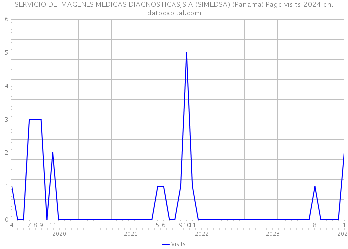 SERVICIO DE IMAGENES MEDICAS DIAGNOSTICAS,S.A.(SIMEDSA) (Panama) Page visits 2024 