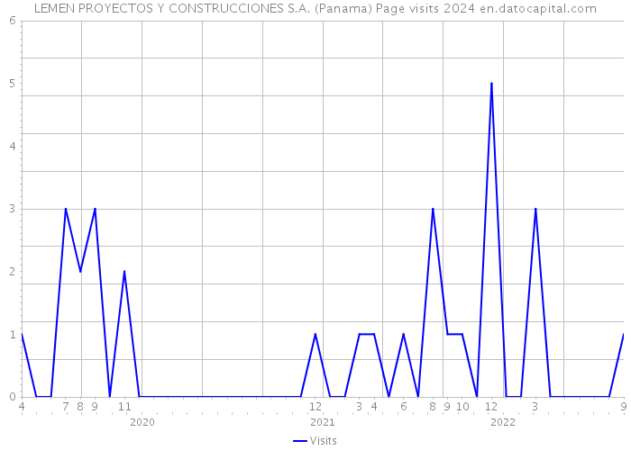 LEMEN PROYECTOS Y CONSTRUCCIONES S.A. (Panama) Page visits 2024 