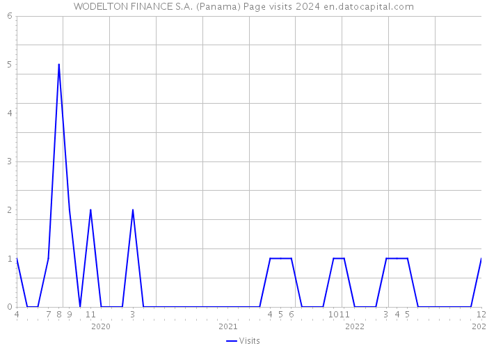 WODELTON FINANCE S.A. (Panama) Page visits 2024 