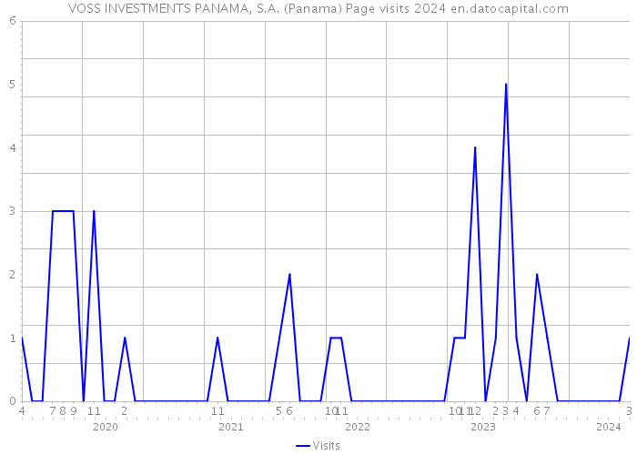 VOSS INVESTMENTS PANAMA, S.A. (Panama) Page visits 2024 