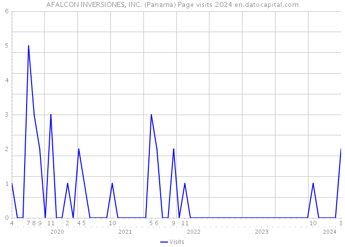 AFALCON INVERSIONES, INC. (Panama) Page visits 2024 