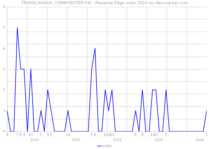 TRANSCANADA COMMODITIES INC. (Panama) Page visits 2024 