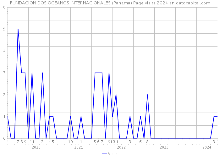 FUNDACION DOS OCEANOS INTERNACIONALES (Panama) Page visits 2024 