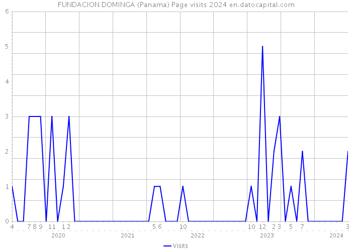 FUNDACION DOMINGA (Panama) Page visits 2024 