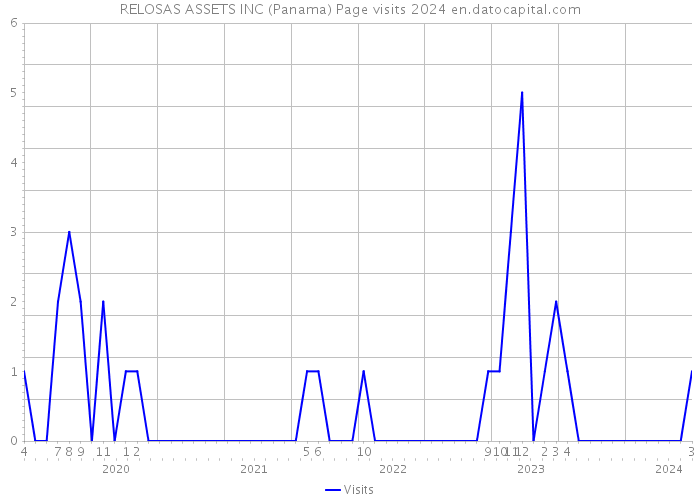 RELOSAS ASSETS INC (Panama) Page visits 2024 