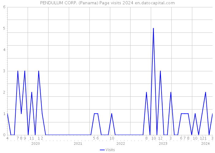 PENDULUM CORP. (Panama) Page visits 2024 