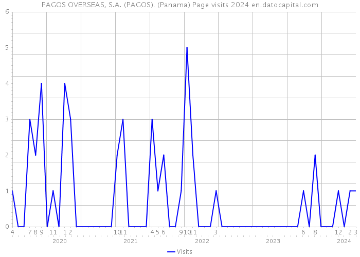 PAGOS OVERSEAS, S.A. (PAGOS). (Panama) Page visits 2024 