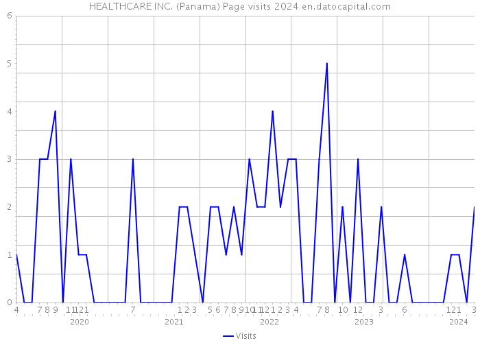 HEALTHCARE INC. (Panama) Page visits 2024 