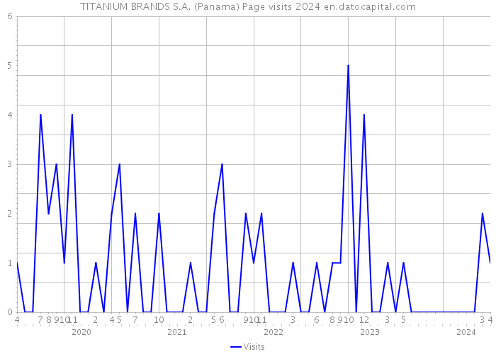 TITANIUM BRANDS S.A. (Panama) Page visits 2024 