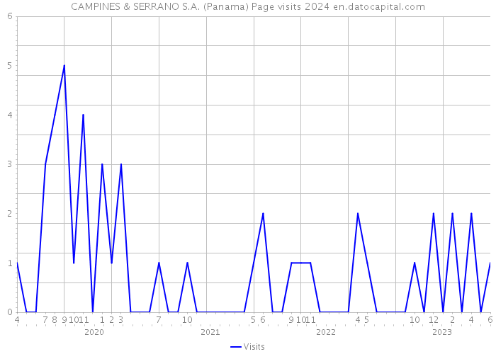 CAMPINES & SERRANO S.A. (Panama) Page visits 2024 