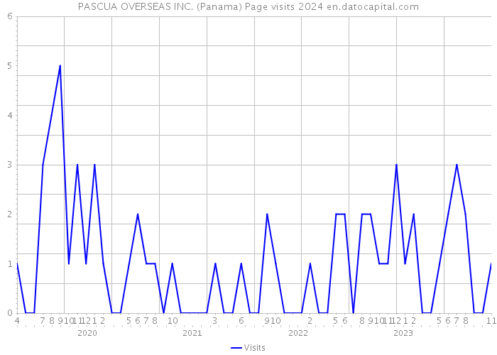 PASCUA OVERSEAS INC. (Panama) Page visits 2024 