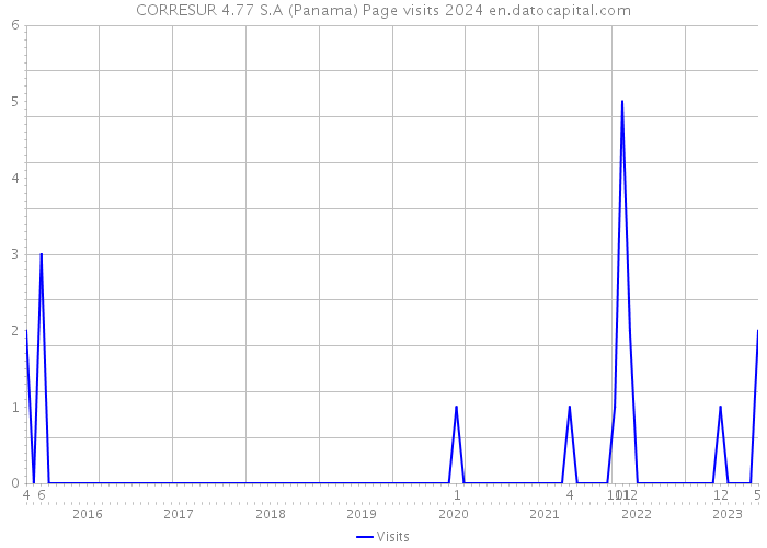 CORRESUR 4.77 S.A (Panama) Page visits 2024 