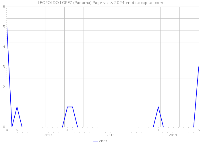LEOPOLDO LOPEZ (Panama) Page visits 2024 