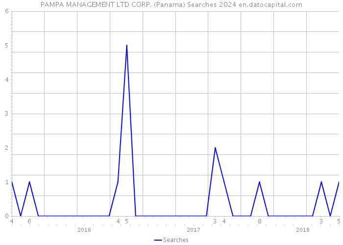 PAMPA MANAGEMENT LTD CORP. (Panama) Searches 2024 