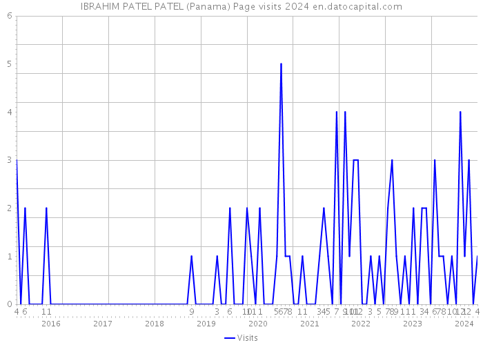 IBRAHIM PATEL PATEL (Panama) Page visits 2024 
