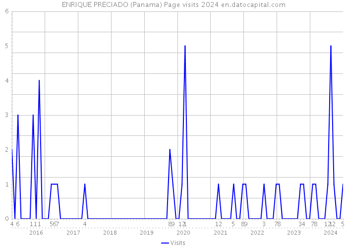 ENRIQUE PRECIADO (Panama) Page visits 2024 