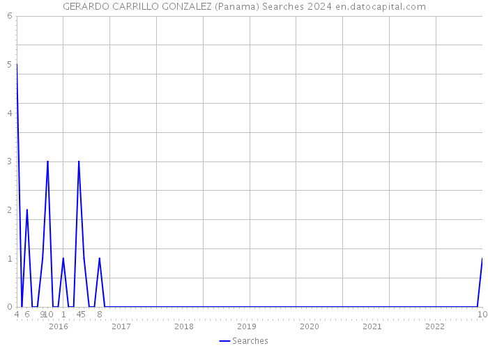 GERARDO CARRILLO GONZALEZ (Panama) Searches 2024 