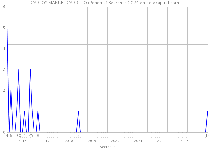 CARLOS MANUEL CARRILLO (Panama) Searches 2024 
