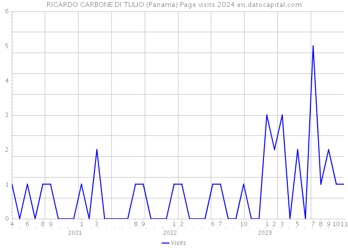 RICARDO CARBONE DI TULIO (Panama) Page visits 2024 